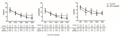 Comparison of Rituximab Originator With CT-P10 Biosimilar in Patients With Primary Sjögren's Syndrome: A Retrospective Analysis in a Real-Life Setting